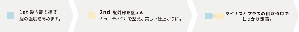 1stと2ndの「マジックテープ」構造